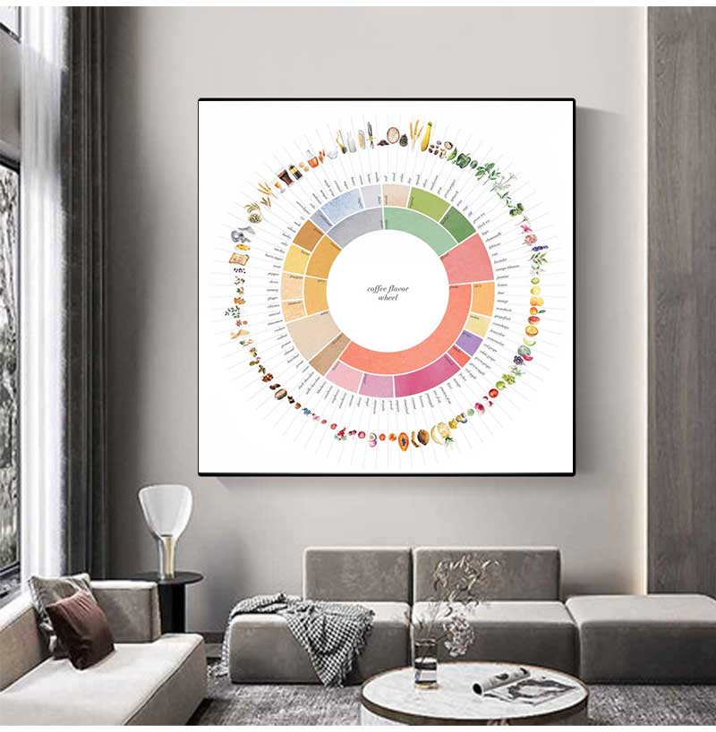 Retro Coffee Flavor Wheel Guid - огляд і ціна Sustainable Living Guide